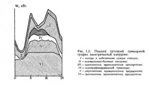 Ngruzok графики електрическа енергия система, енергия