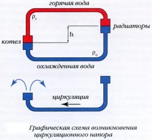 Гравитационното отоплителна система как работи, плюсовете и минусите, схема, функции за инсталиране