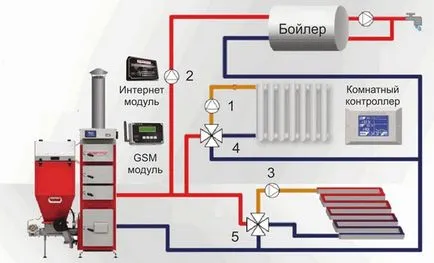 Gsm модул за отоплителни котли, управление, назначаване