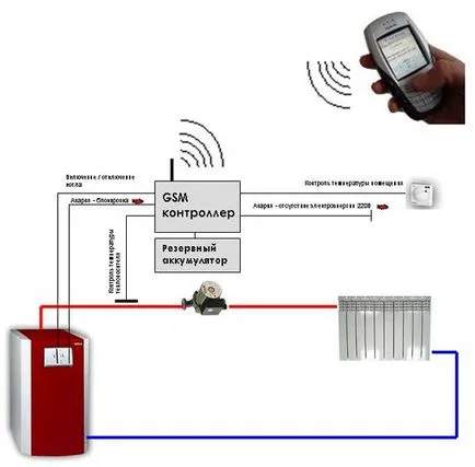 Gsm модул за отоплителни котли, управление, назначаване