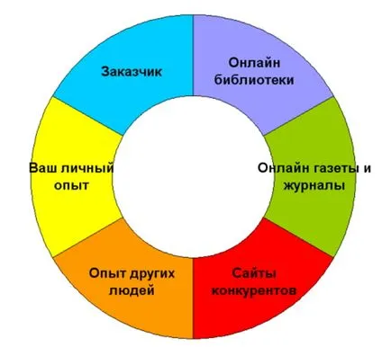 Scrierea de articole pentru Internet