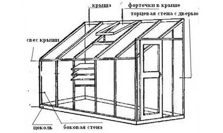 lean-to üvegházhatású