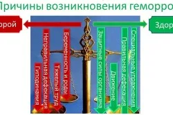 Остри хемороиди лечение на народната медицина у нас, симптомите и причините за болестта