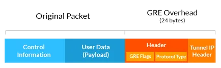 Going VPN konfiguráció GRE-alagút cisco