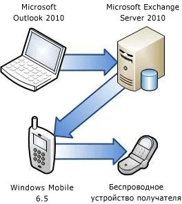 Trimiterea și primirea de SMS