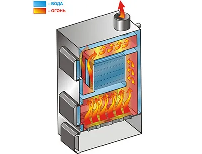 Încălzire casa din lemn cazan cu combustibil solid (instalare), modul de a face un sistem de încălzire a apei