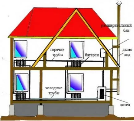 Încălzire Design casă de țară și de instalare