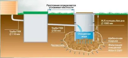 Overflow bine pentru schema de canalizare