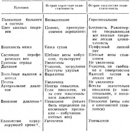 Първа помощ за остра циркулаторна недостатъчност