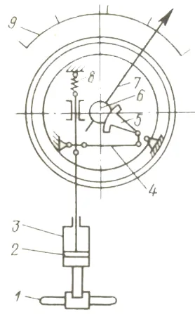 Tipul de indicator maihak - studopediya