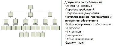 lucru Strutura Ierarhic - un instrument de comunicare important pentru participanții la proiect