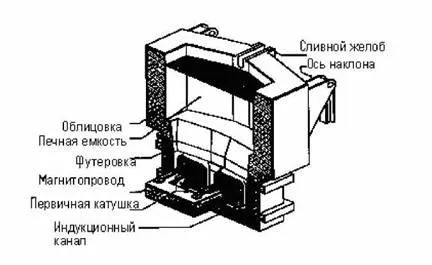 индукция топене