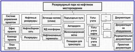 Йерархично проект разпределение на работата структура (WBS)
