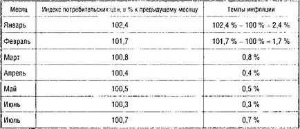 Инфлацията характер, видове, измерване