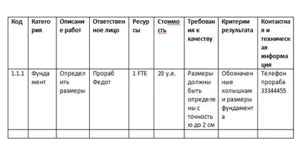 Съставна структура на работата (WBS), управление на проекти, управление на времето, управление на проекти