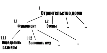 Съставна структура на работата (WBS), управление на проекти, управление на времето, управление на проекти