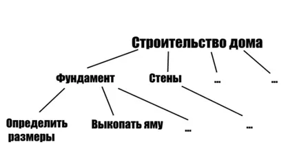 Съставна структура на работата (WBS), управление на проекти, управление на времето, управление на проекти