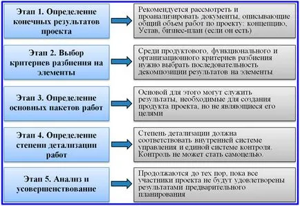 Йерархично проект разпределение на работата структура (WBS)