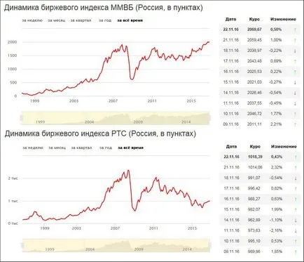 динамика RTS индекс през последните години и какво крие бъдещето