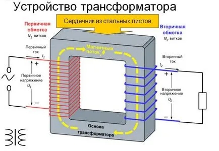 Pierderile de putere în transformator