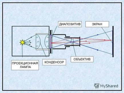 Представяне на проектор - оптичен уред за получаване на