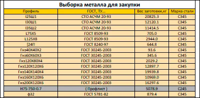 Proiectul Bim Biroul de proiect - dezvoltarea de desene KMD