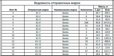 Proiectul Bim Biroul de proiect - dezvoltarea de desene KMD