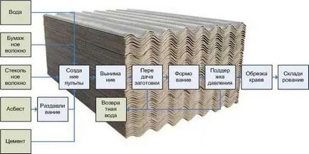 Termelési Slate berendezések, technológiák, vonal, növény előállítására lapos és hullám