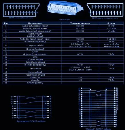 Pinout rca, s-video és scart