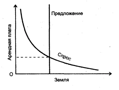 Dau în chirie ca o categorie economică - economia