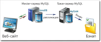 Mysql репликация и различните аспекти на MySQL база данни за архивиране