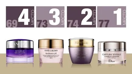 Rezultatele comparației crema ORIFLAME, dior, estee lauder, Lancome