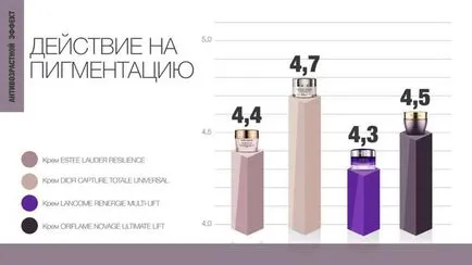 Резултатите от сметана Орифлейм за сравнение, Dior, Estee Lauder, Lancome