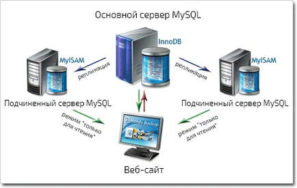 Mysql репликация и различните аспекти на MySQL база данни за архивиране