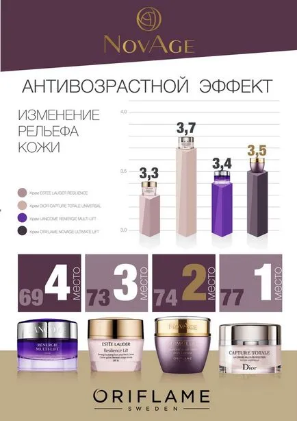 Резултатите от сметана Орифлейм за сравнение, Dior, Estee Lauder, Lancome