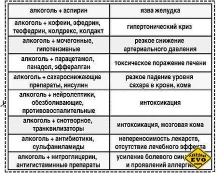 Това, което не може да се намесва с алкохол и какви са последствията