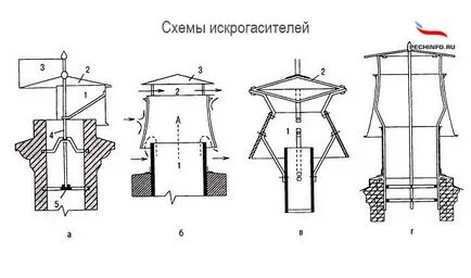 Spark pe arrestor baie coș de fum cu mâinile