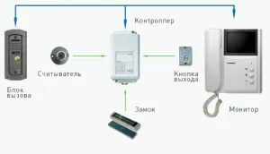 система за контрол на достъп от системите за професионалисти