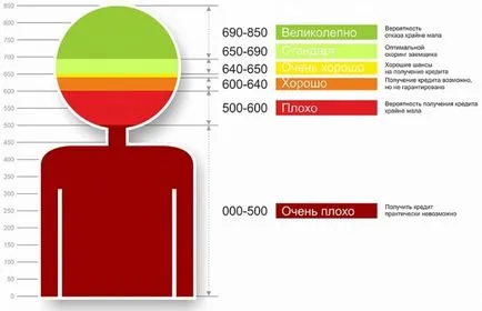 Pontszerző jóváhagyására a hitel, és mi az asztalra kerül kiszámításra