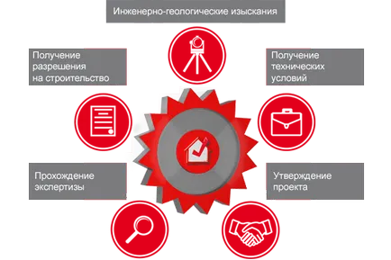 Съгласуване на проектна документация