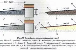 Съставът на бетон сляпа зона за рецептата, а делът на цимент марка