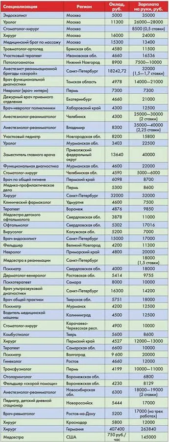 Средната заплата на един лекар - медицинска портала на Приморски край