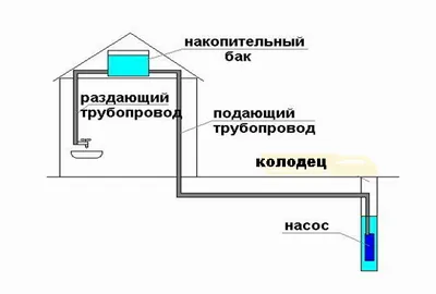 Изграждането на кладенци и сонди в района със собствените си ръце - умение за училищна сграда