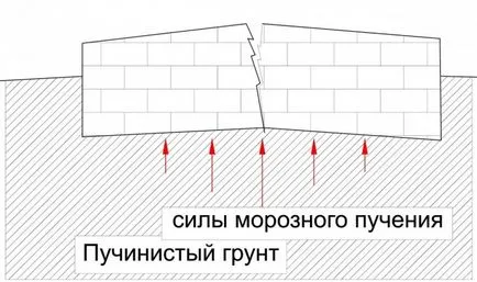 Construirea fundației