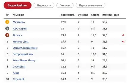 Construcție de case la cheie din Moscova - modele si preturi la domiciliu sub cheia mechtaevo companiei