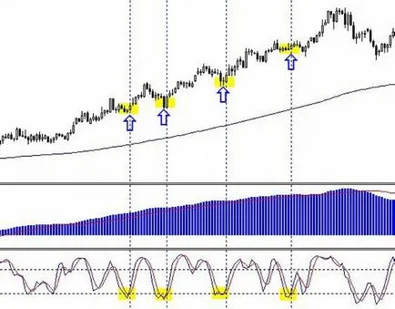 Strategia privind pullbacks pe piața opțiunilor binare