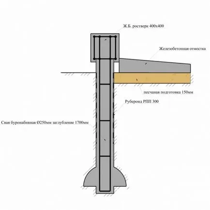 Construirea fundației