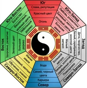 Tabel dorinta de Feng Shui pentru a face visul realitate