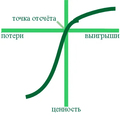 Prospect теория