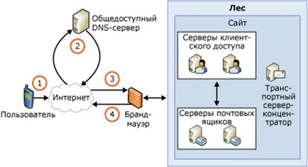 Testarea în 2010 Exchange ActiveSync (partea 1)